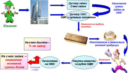 Займы в драгоценных металлах  